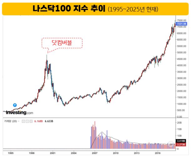 The Nasdaq 100, which experienced a long slump after the dot-com bubble burst.